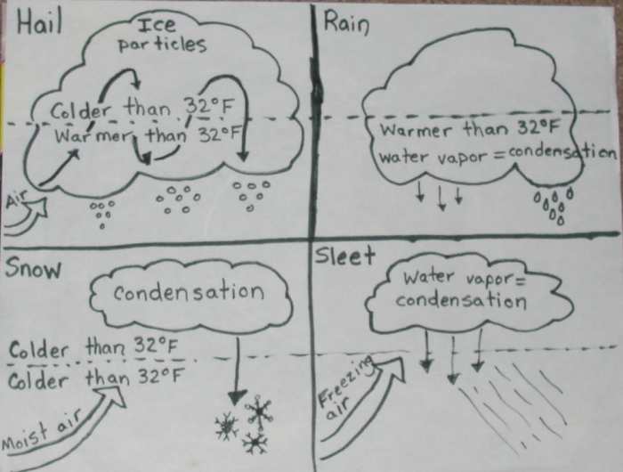 Illustration of "Rain, Hail, Sleet, or Snow" 