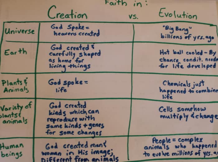 Faith in Creation vs. Faith in Evolution Chart from "It Couldn't Just Happen: Knowing the Truth About God's Awesome Creation" by  Lawrence O. Richards 